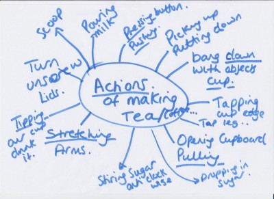 Actions of making tea and coffee mind map